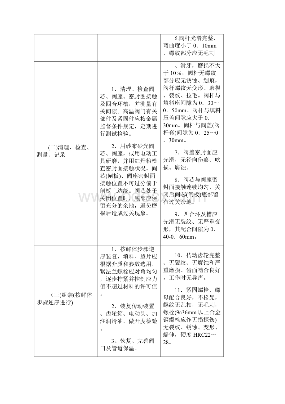 常见17种阀门检修工序及质量标准Word文档格式.docx_第2页