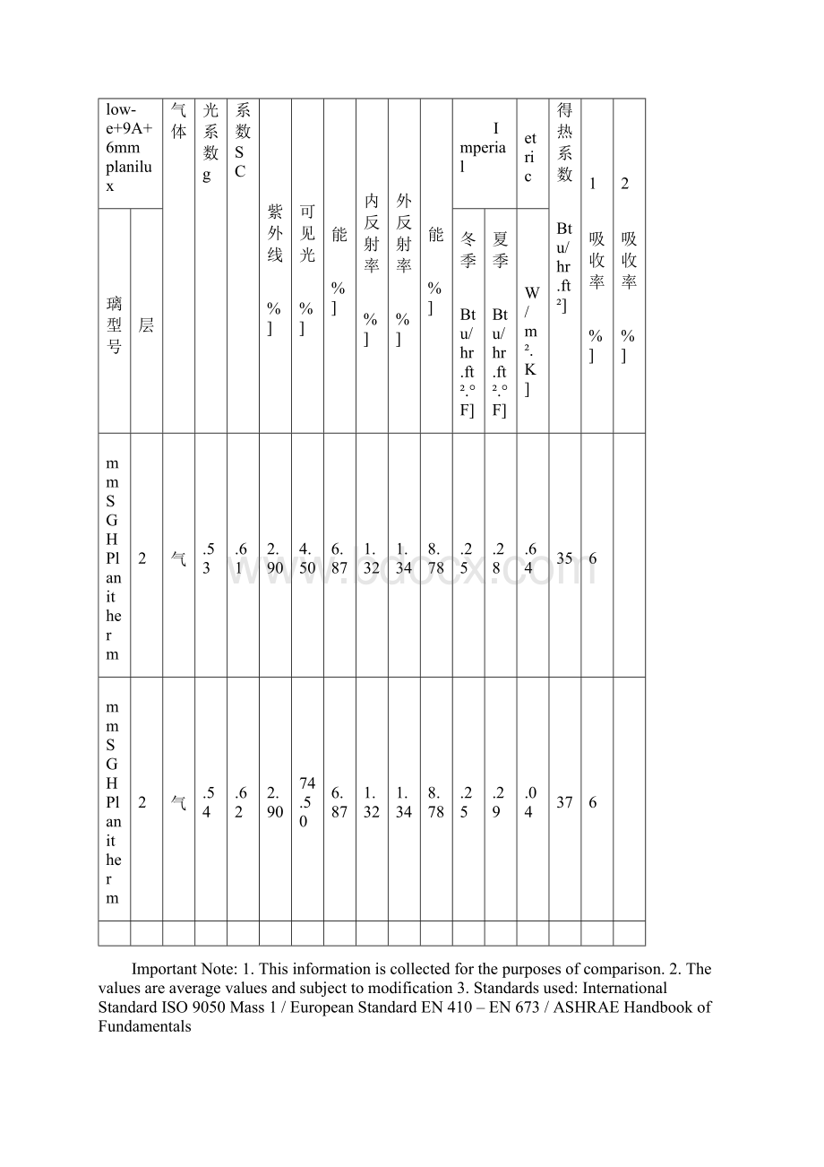 圣戈班玻璃性能参数表Word文件下载.docx_第3页