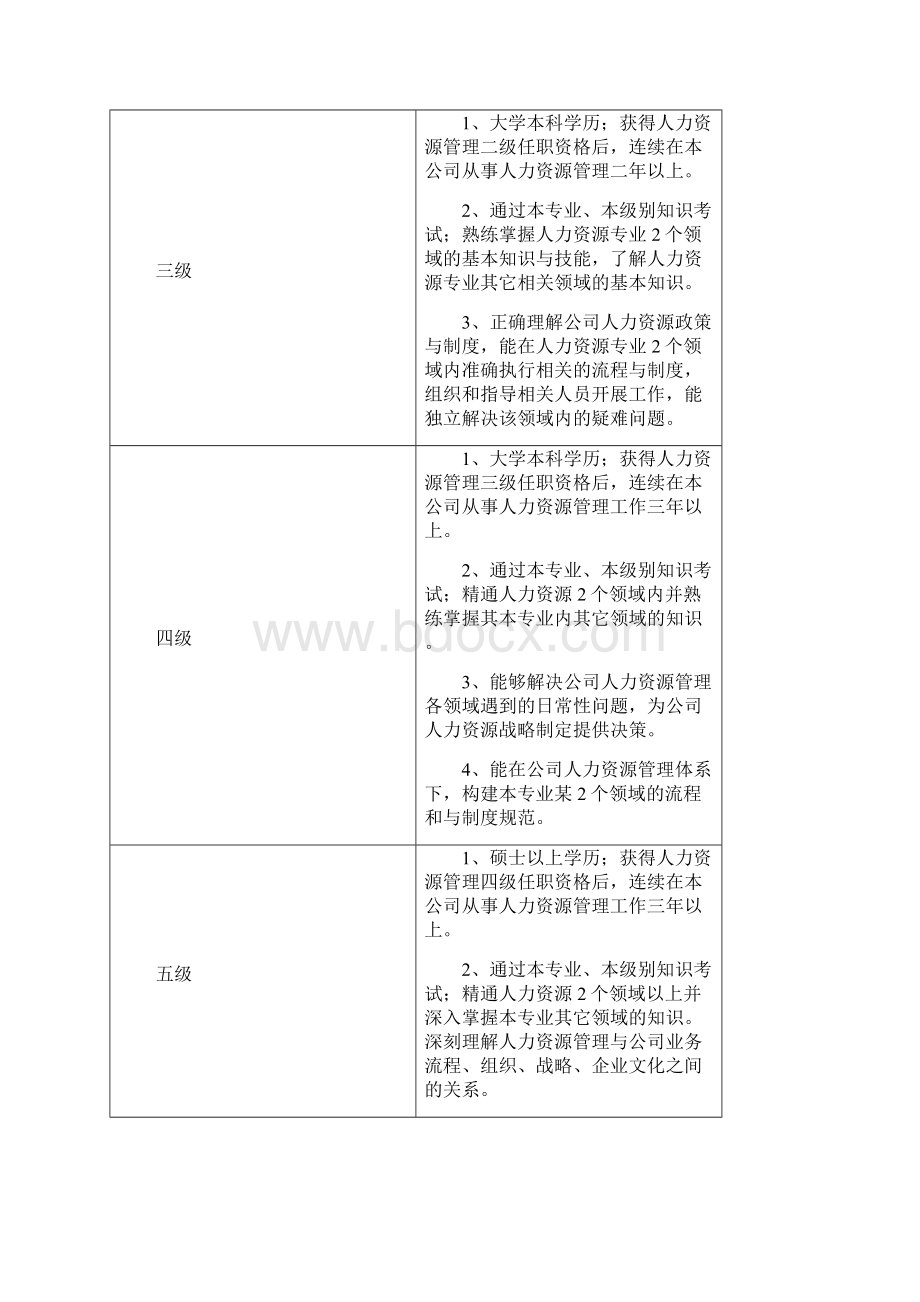 某集团人力资源类任职资格标准.docx_第3页