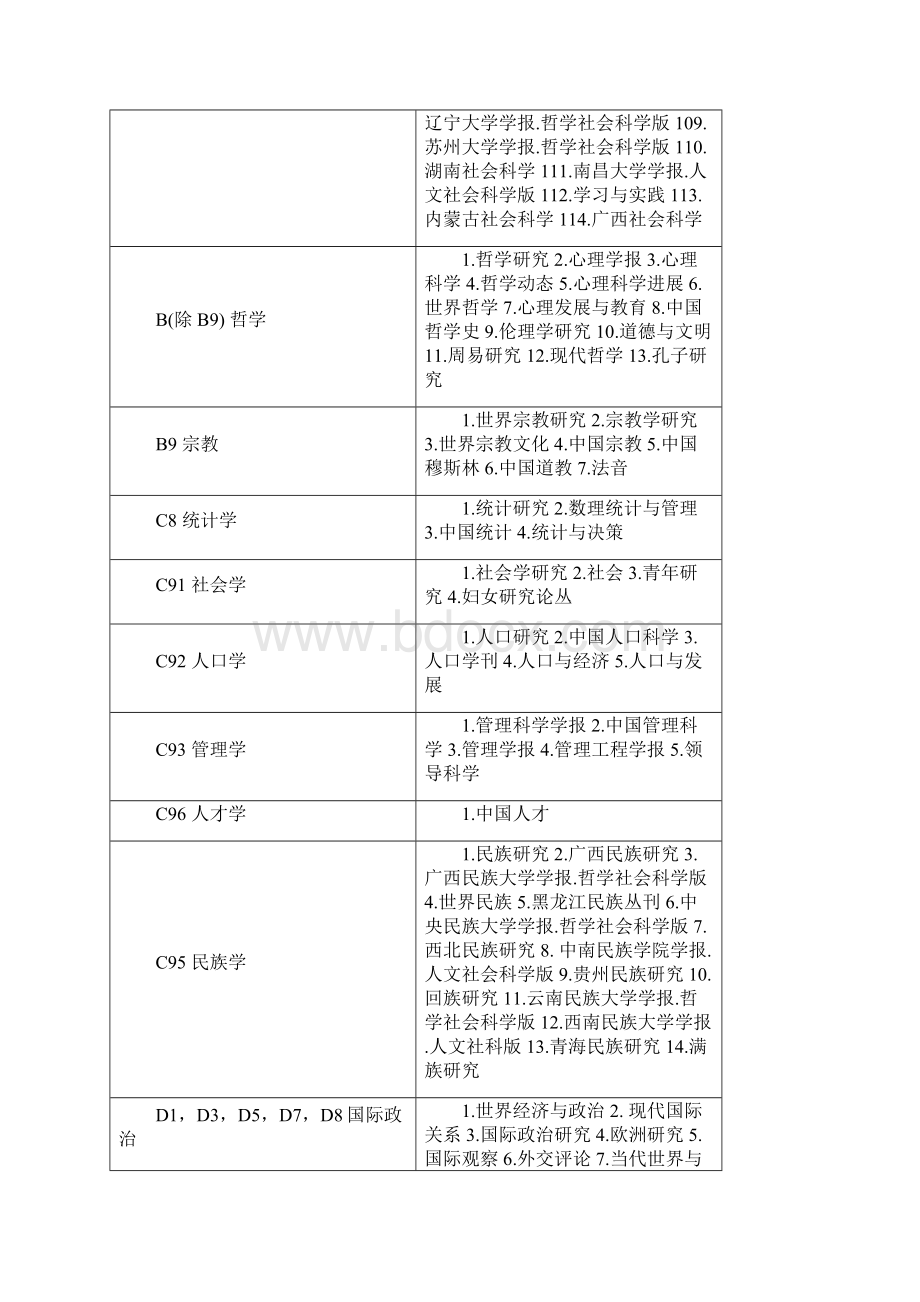 《中文核心期刊要目总览》版第七版Word文档格式.docx_第3页