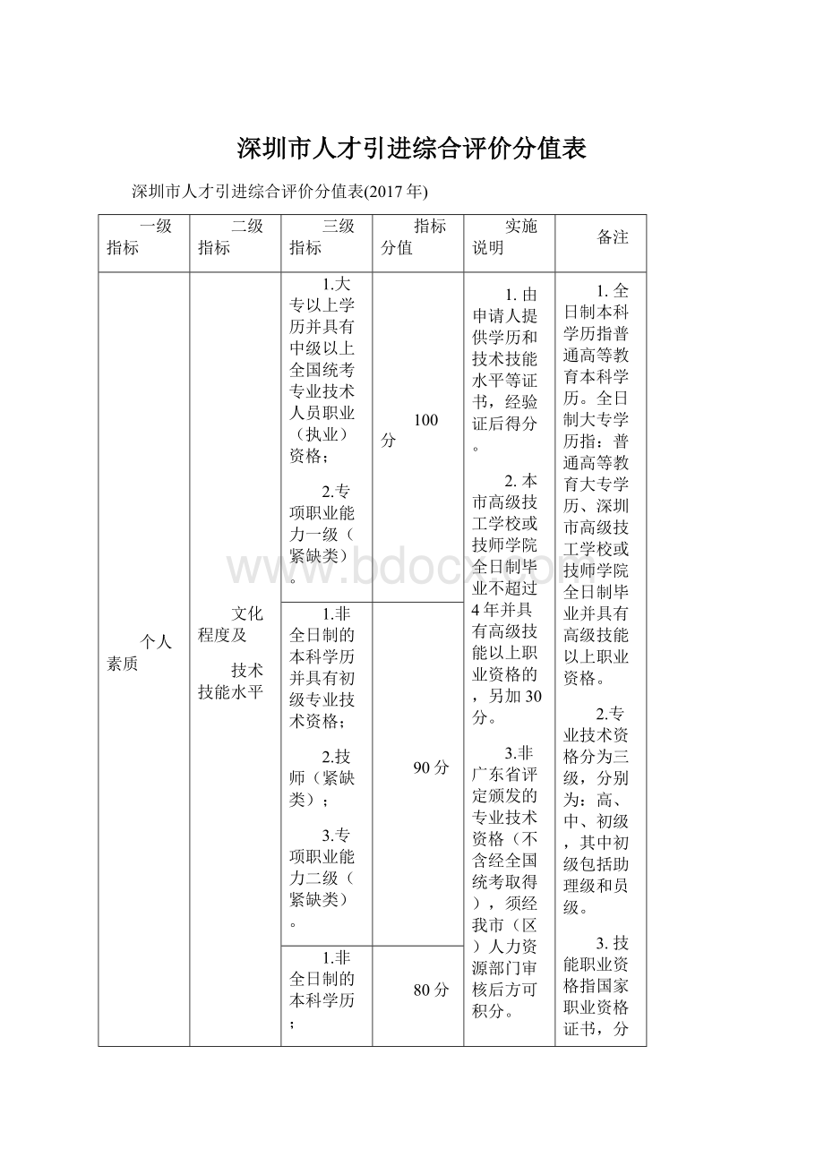 深圳市人才引进综合评价分值表.docx_第1页