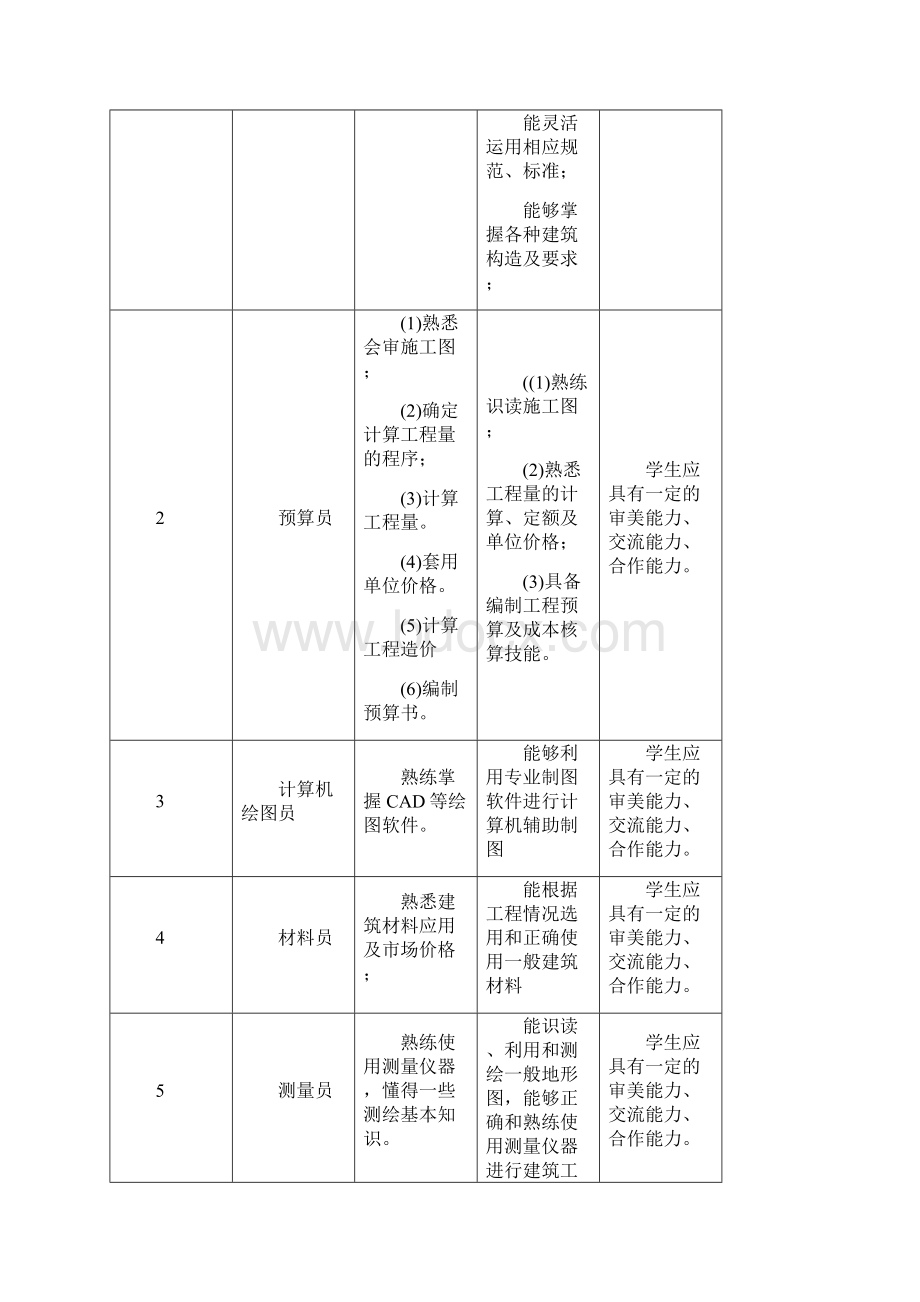 级建筑工程技术专业人才培养方案Word文档格式.docx_第3页