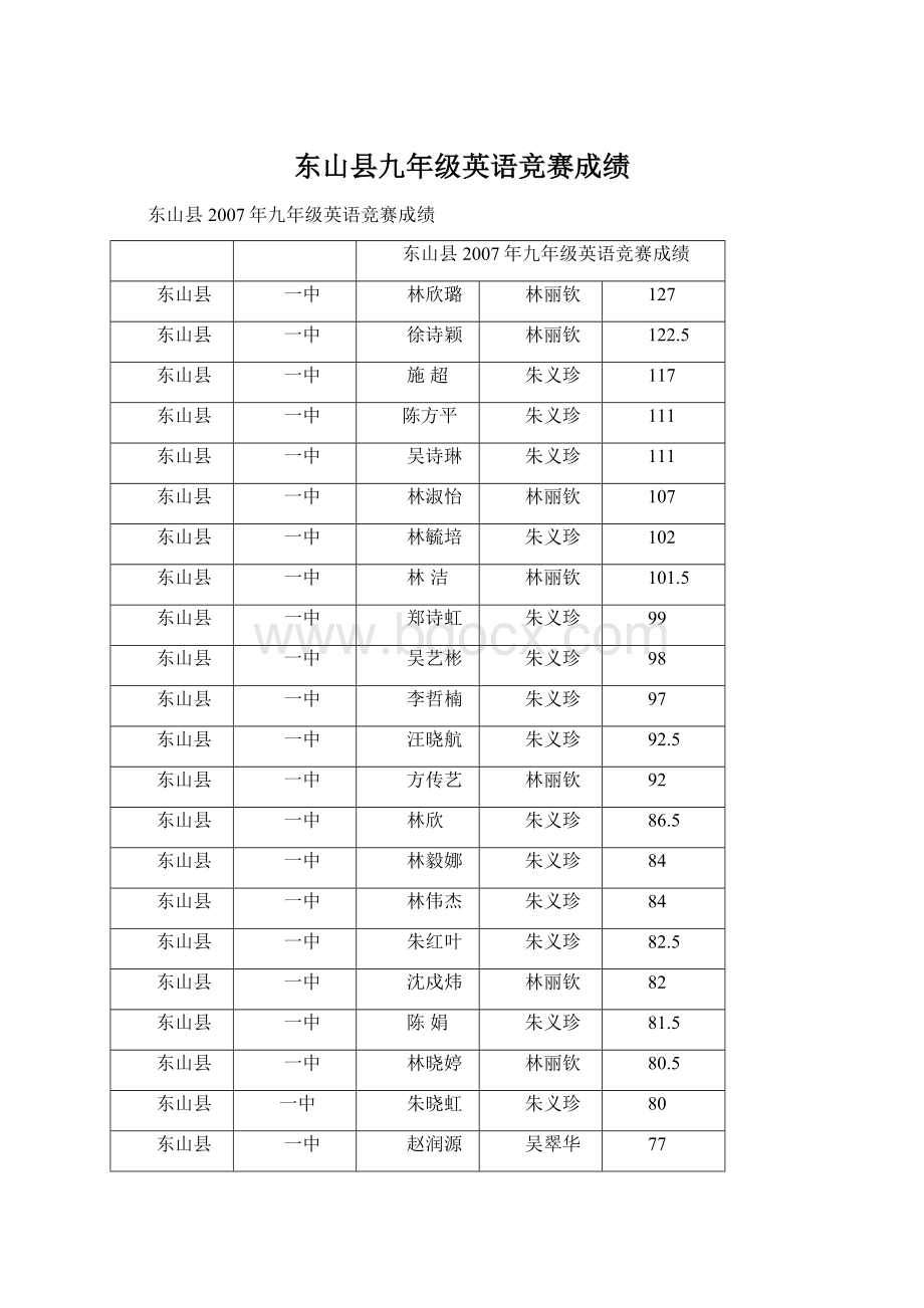 东山县九年级英语竞赛成绩.docx