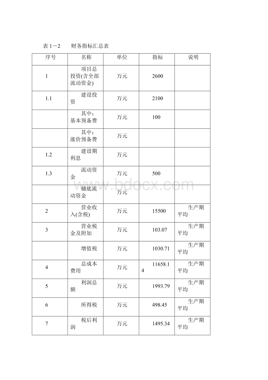 新建年产1万吨糠醛生产线投资建设项目可行性研究报告Word文件下载.docx_第3页