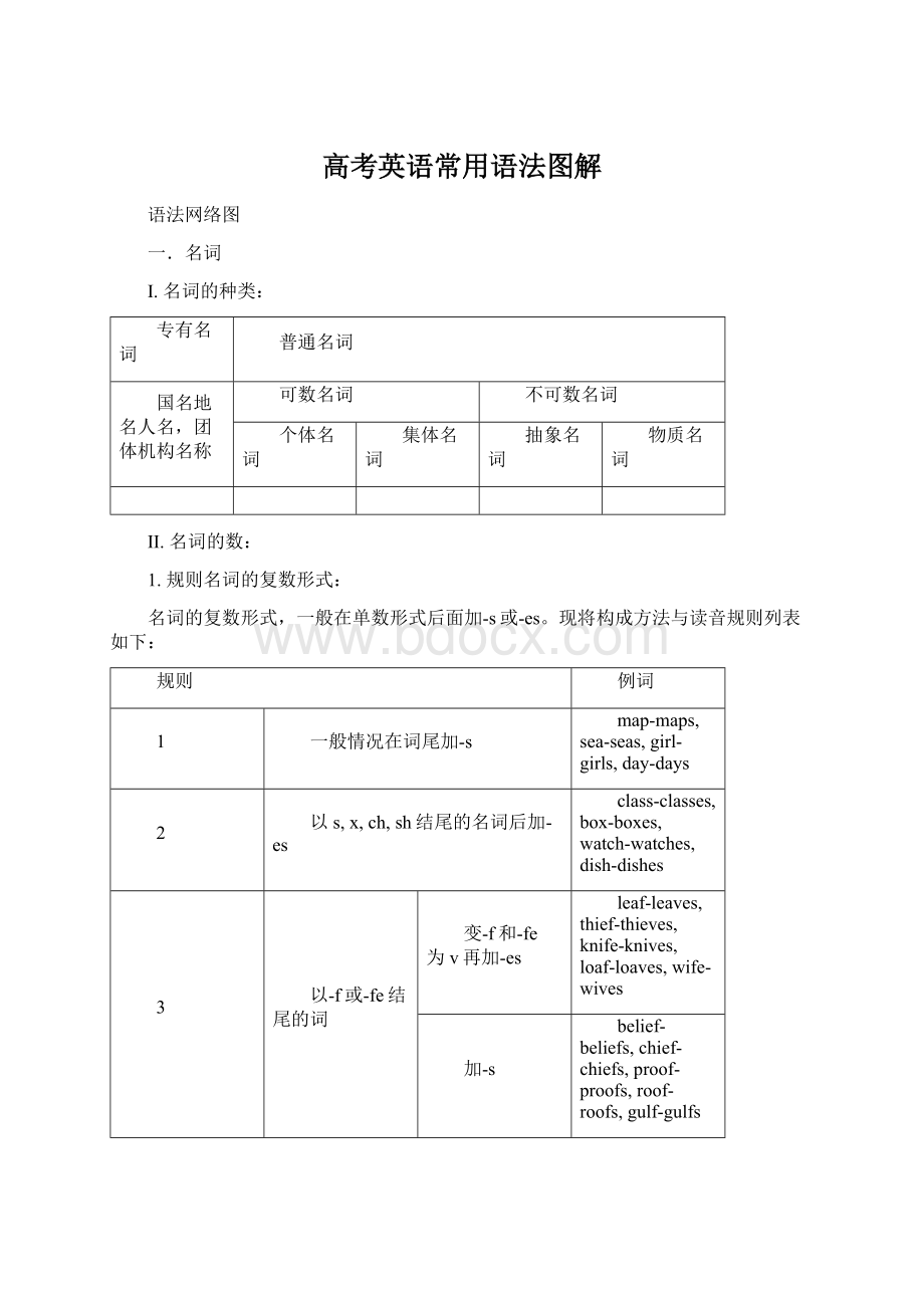 高考英语常用语法图解.docx