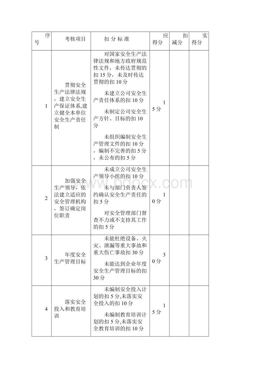 安全生产责任制考核制度和考核表.docx_第2页