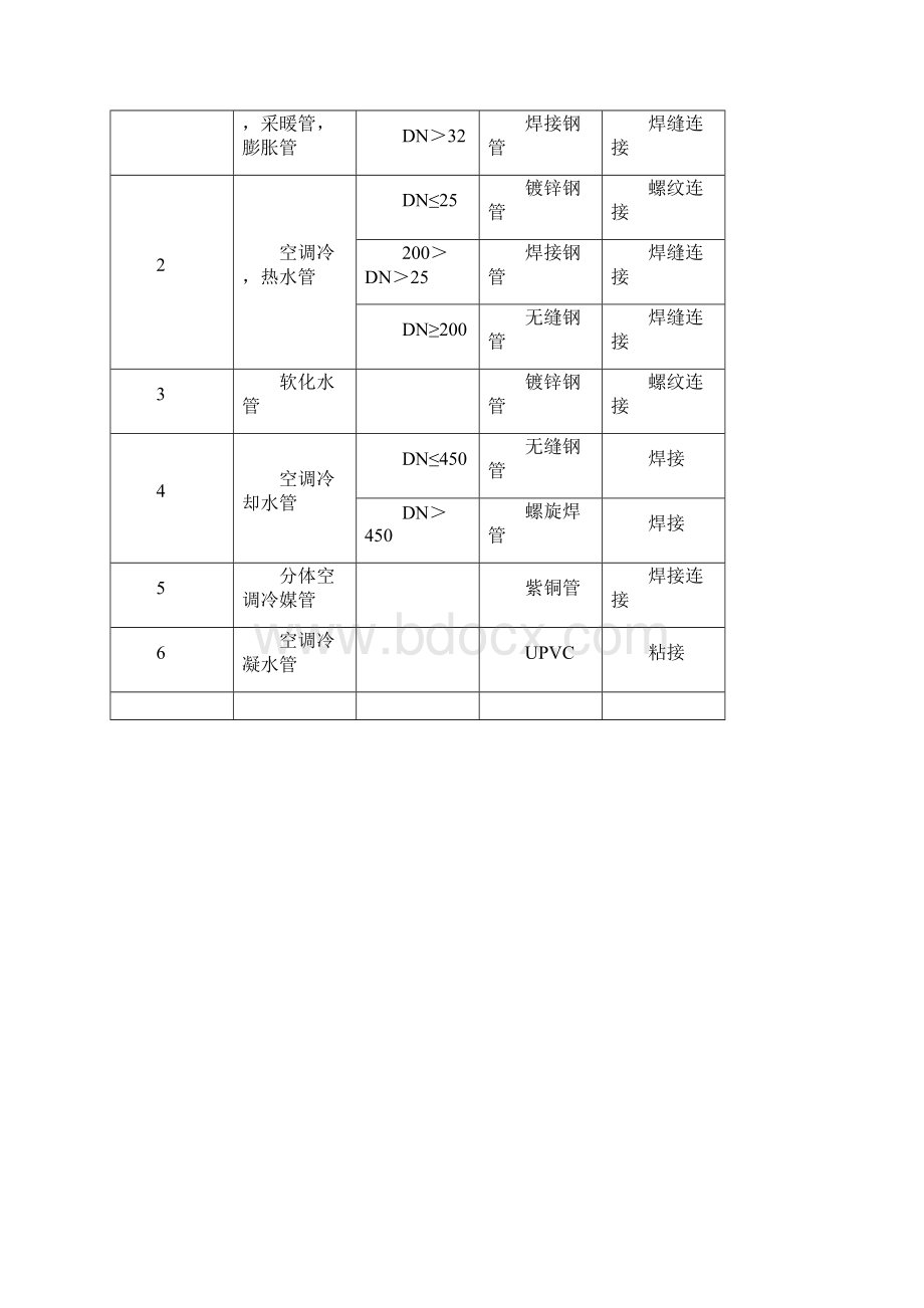 第五部分二 通风与空调工程施工方案.docx_第3页