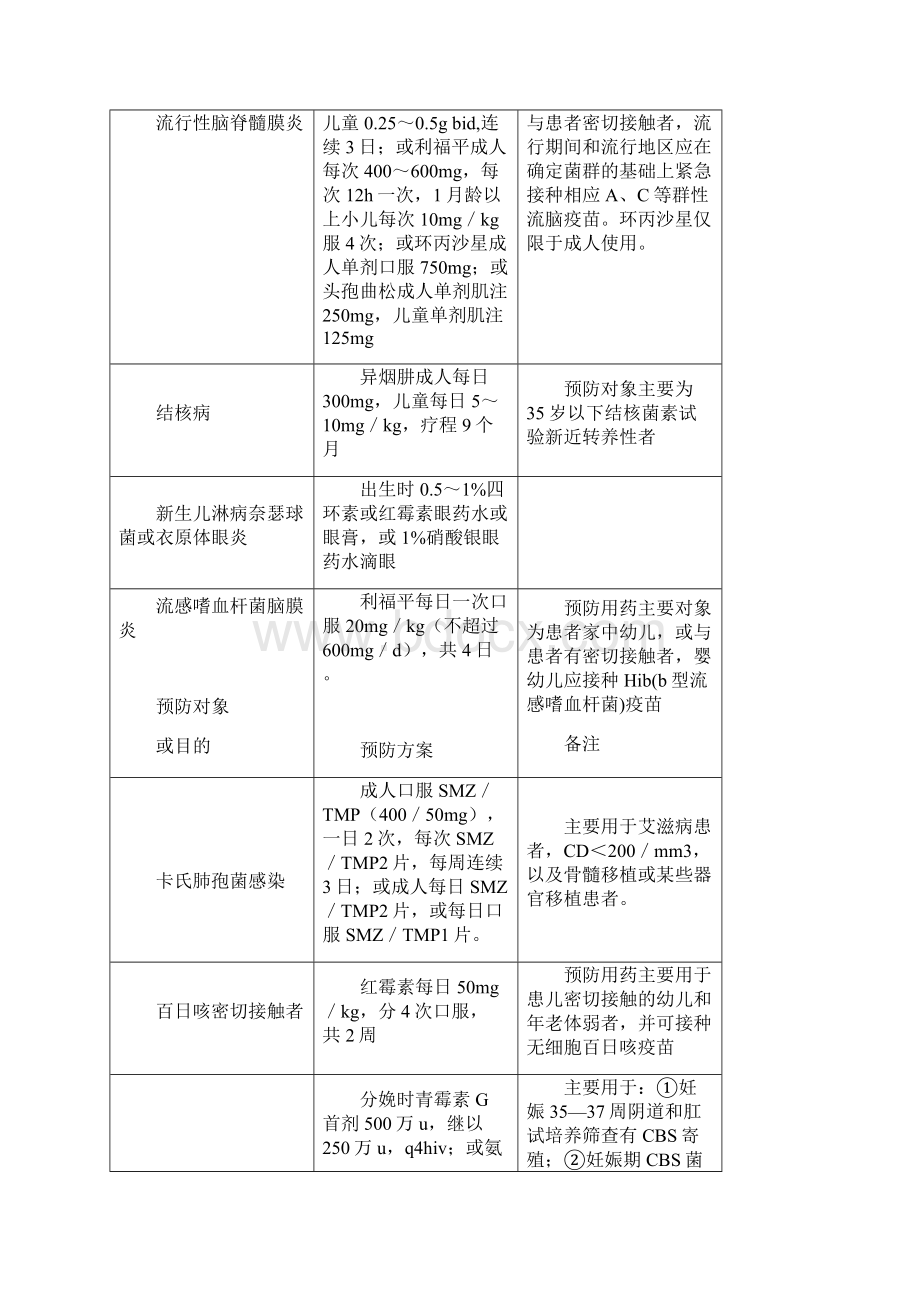 第八章抗菌药物临床应用管理SOPWord文件下载.docx_第3页