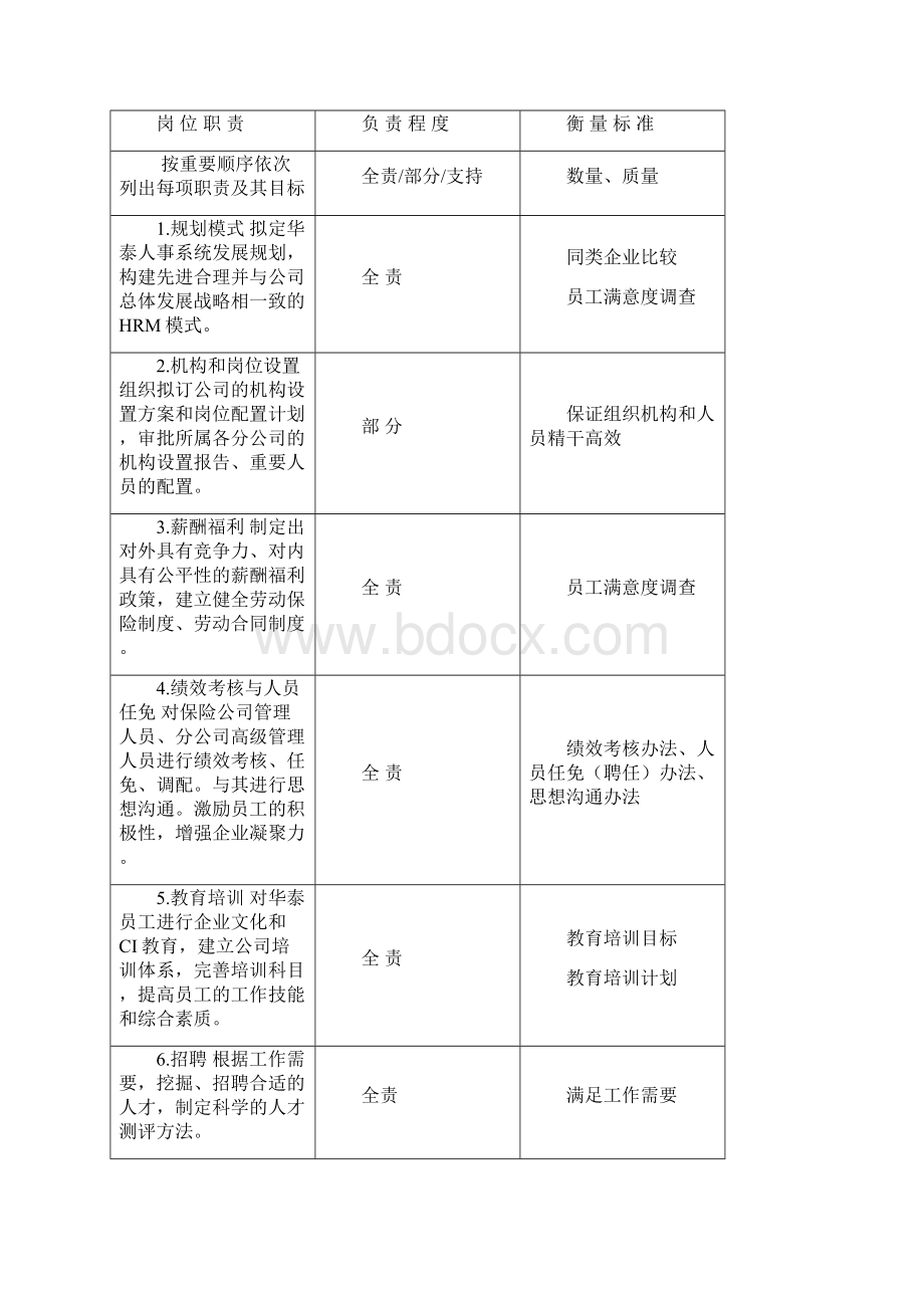 人力资源部工作说明书doc.docx_第3页