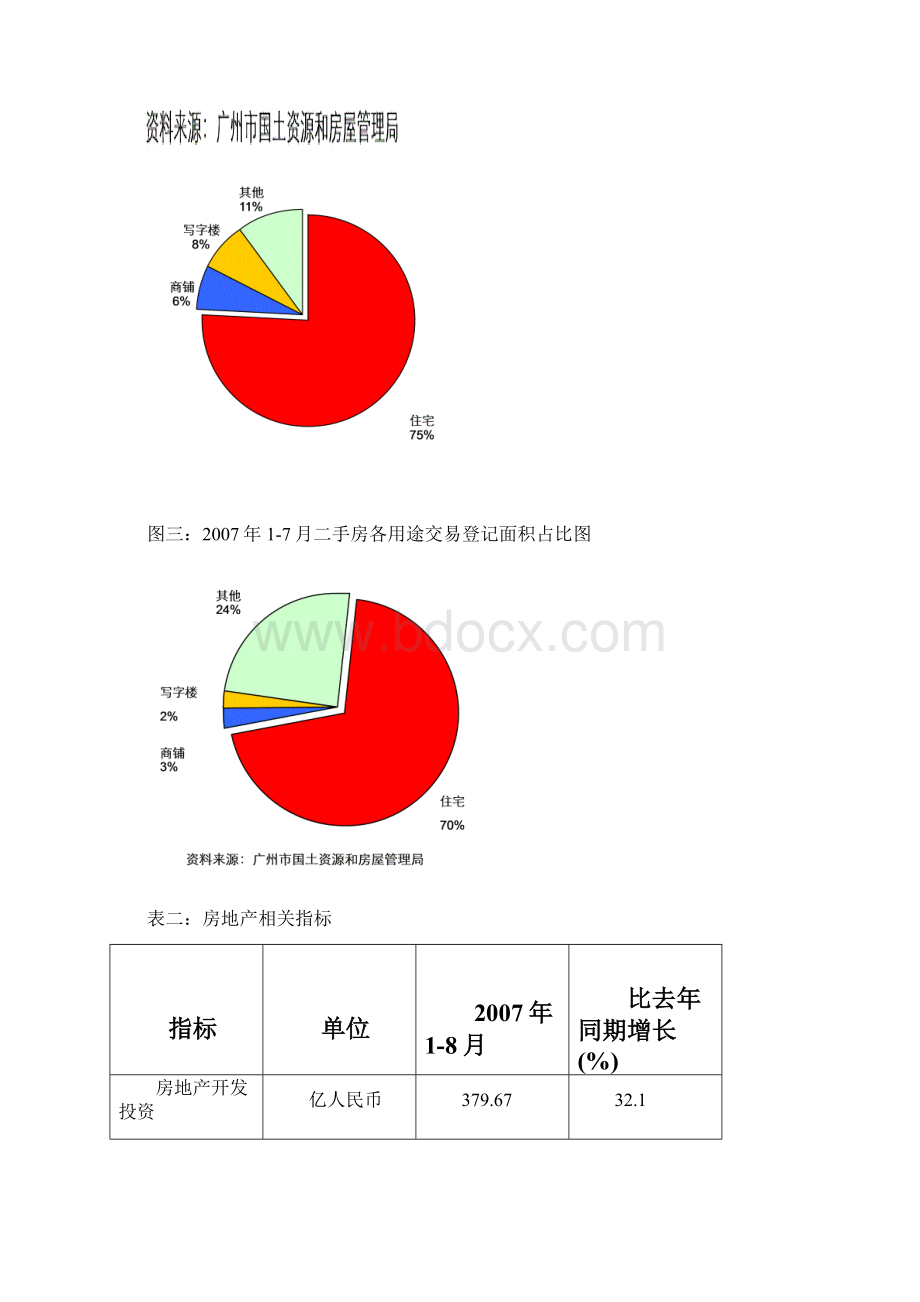 DTZ戴德梁行第三季度广州房地产市场透视.docx_第3页