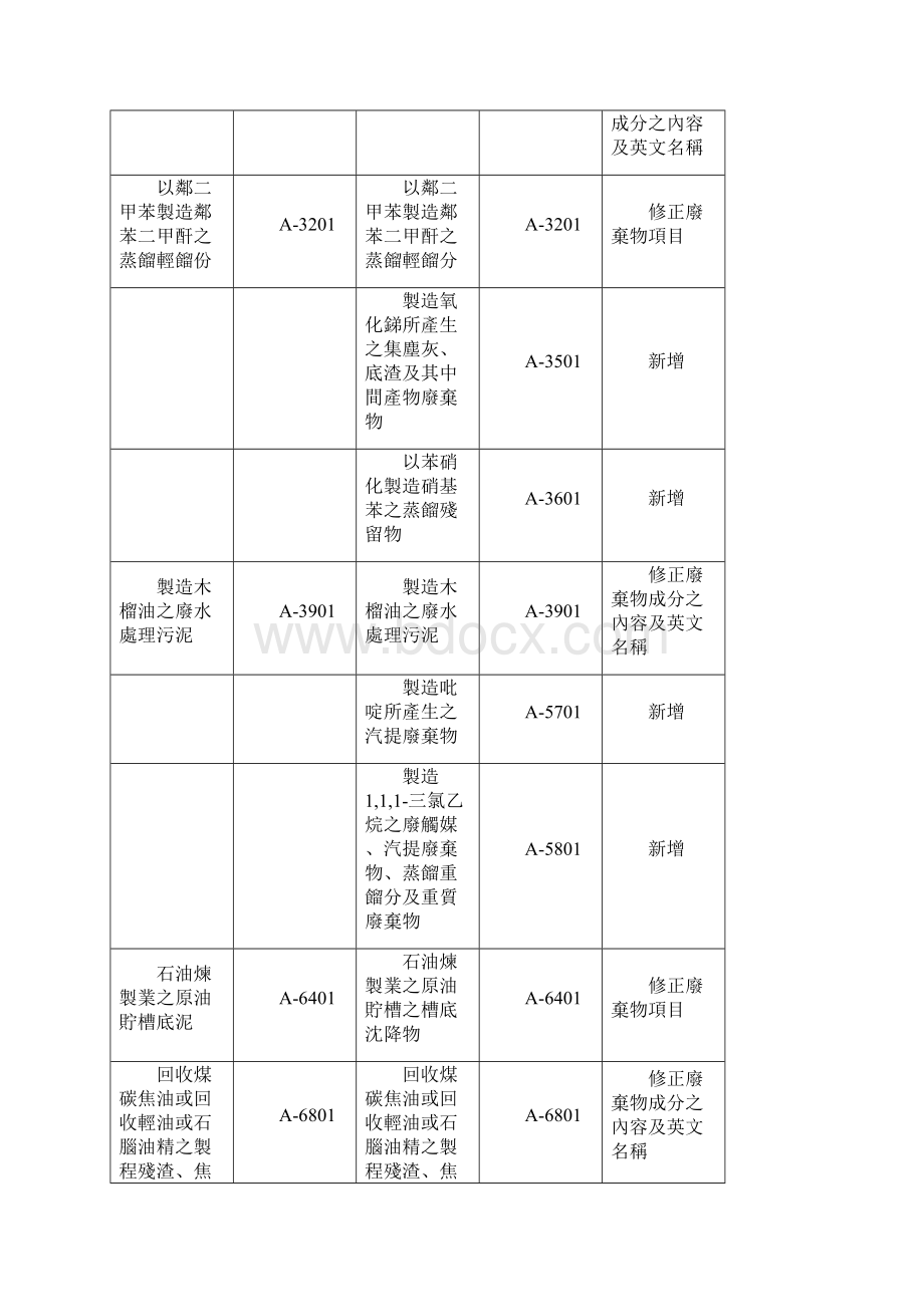 混合五金废料对照表Word下载.docx_第3页