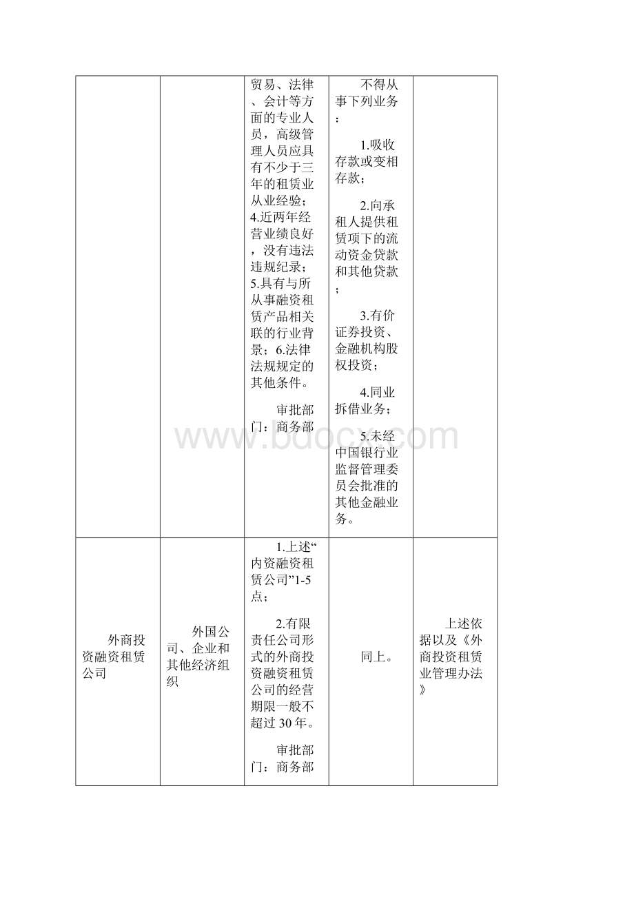 融资租赁税务会计若干问题.docx_第2页