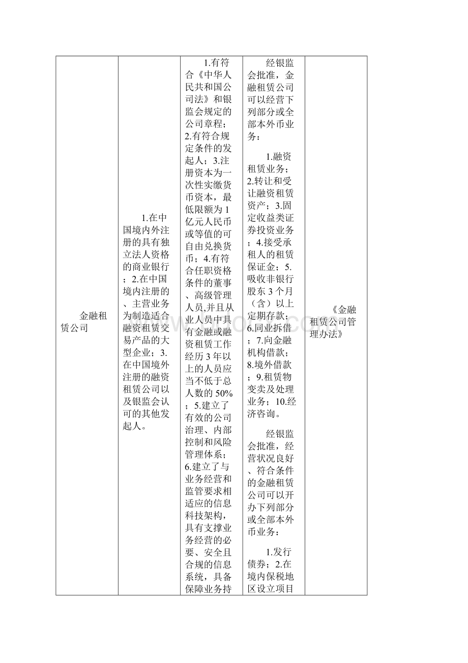 融资租赁税务会计若干问题.docx_第3页