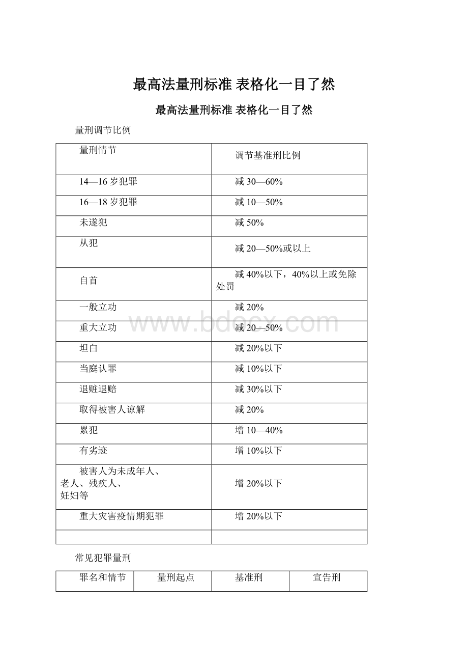 最高法量刑标准 表格化一目了然.docx