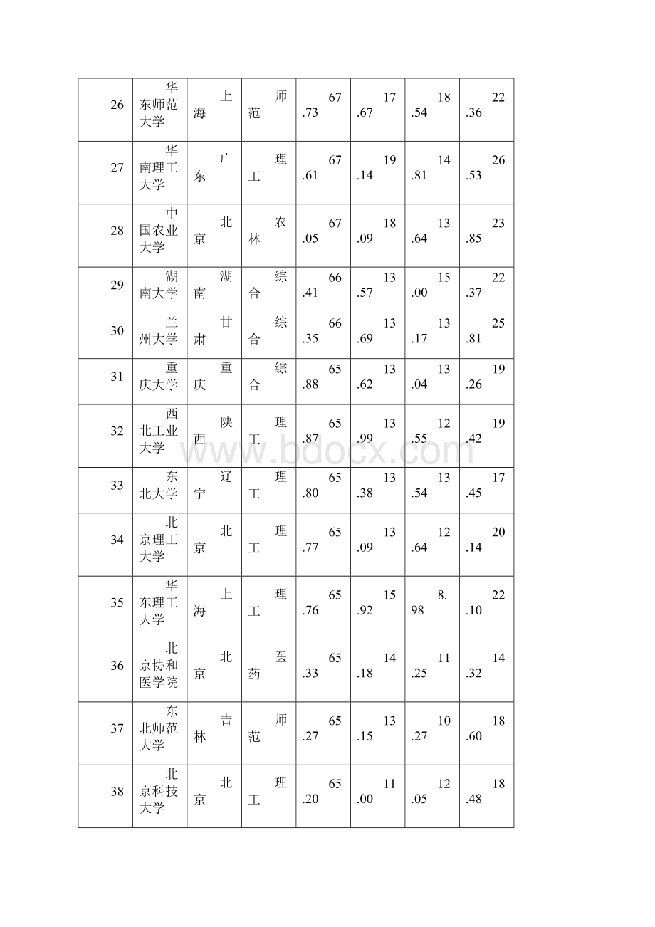 600高校排名Word文档下载推荐.docx_第3页