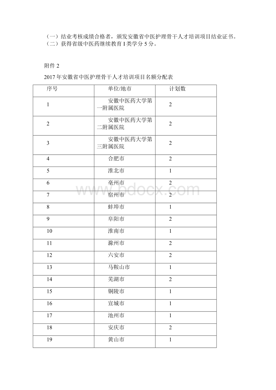 安徽省中医护理骨干人才培训项目实施方案Word格式.docx_第3页