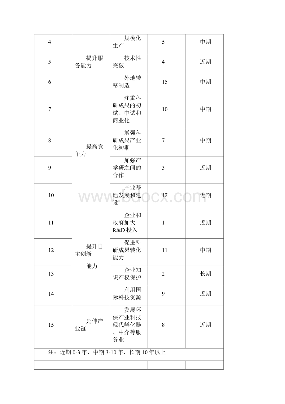 环保产业技术路线图及三年行动计划研究报告Word文档下载推荐.docx_第3页