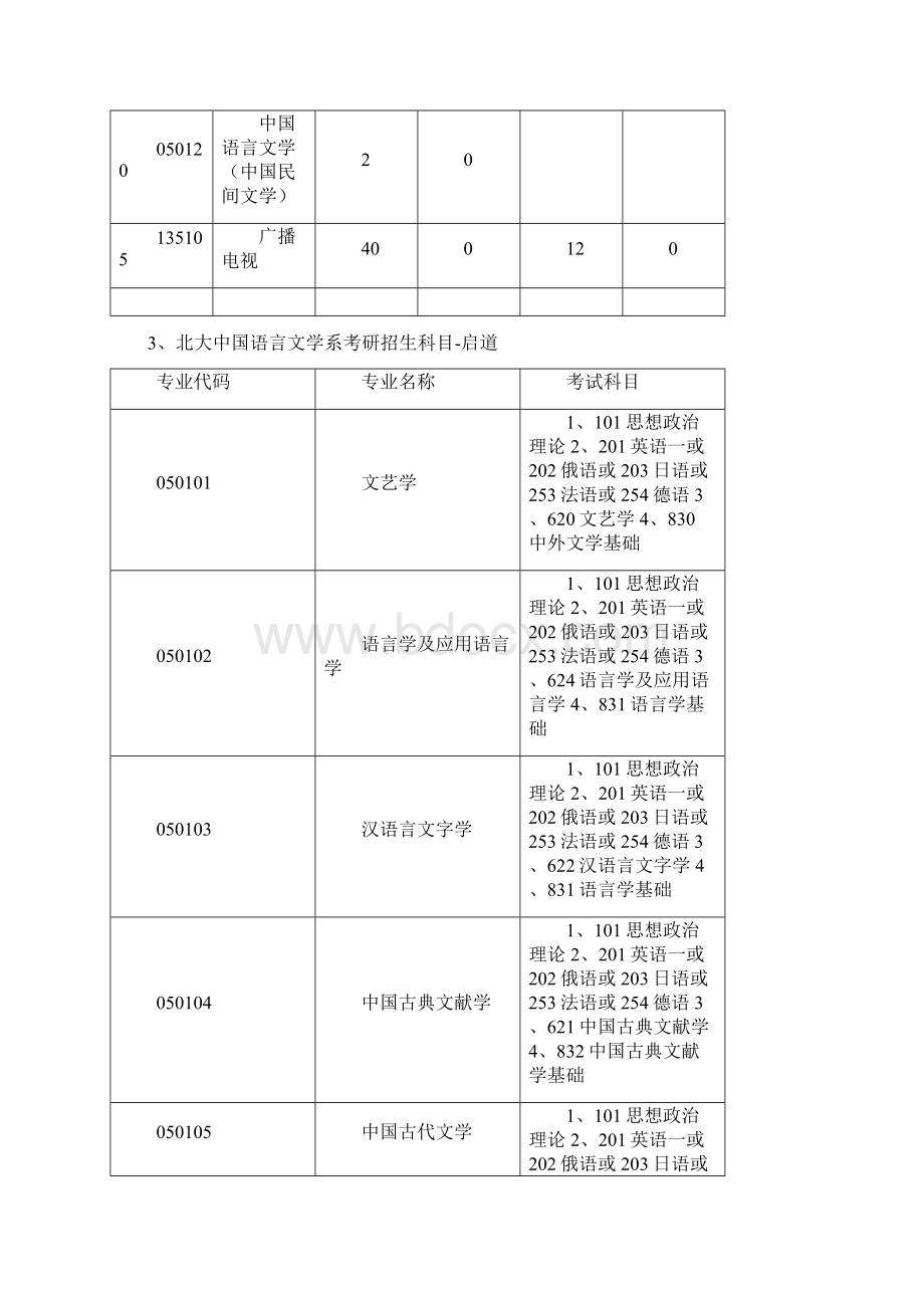 北大考研辅导班北大中国语言文学系考研科目参考书考研分数线拟录取考研经验Word文档下载推荐.docx_第3页