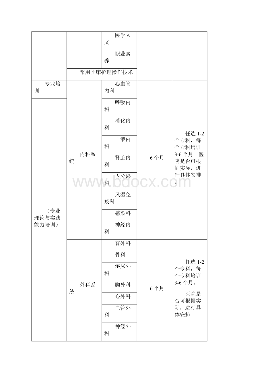 四川省护士规范化培训培训标准试行根据卫生计生委《新入职护士.docx_第2页