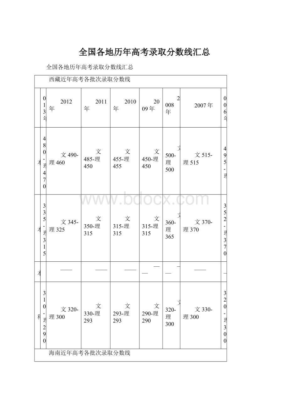 全国各地历年高考录取分数线汇总Word格式.docx