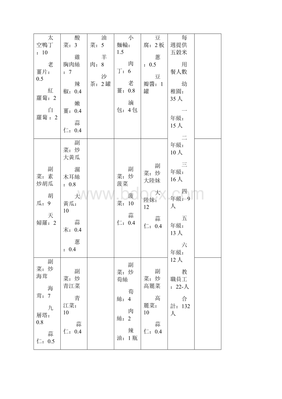 屏东县泰武国小学生午餐101学年上学期第1周食谱设计表文档格式.docx_第3页