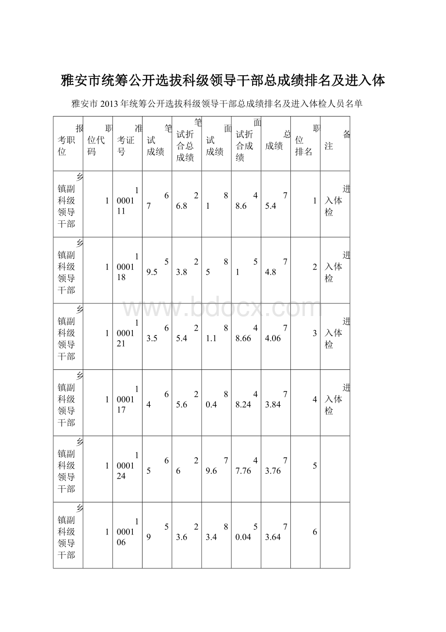 雅安市统筹公开选拔科级领导干部总成绩排名及进入体.docx_第1页