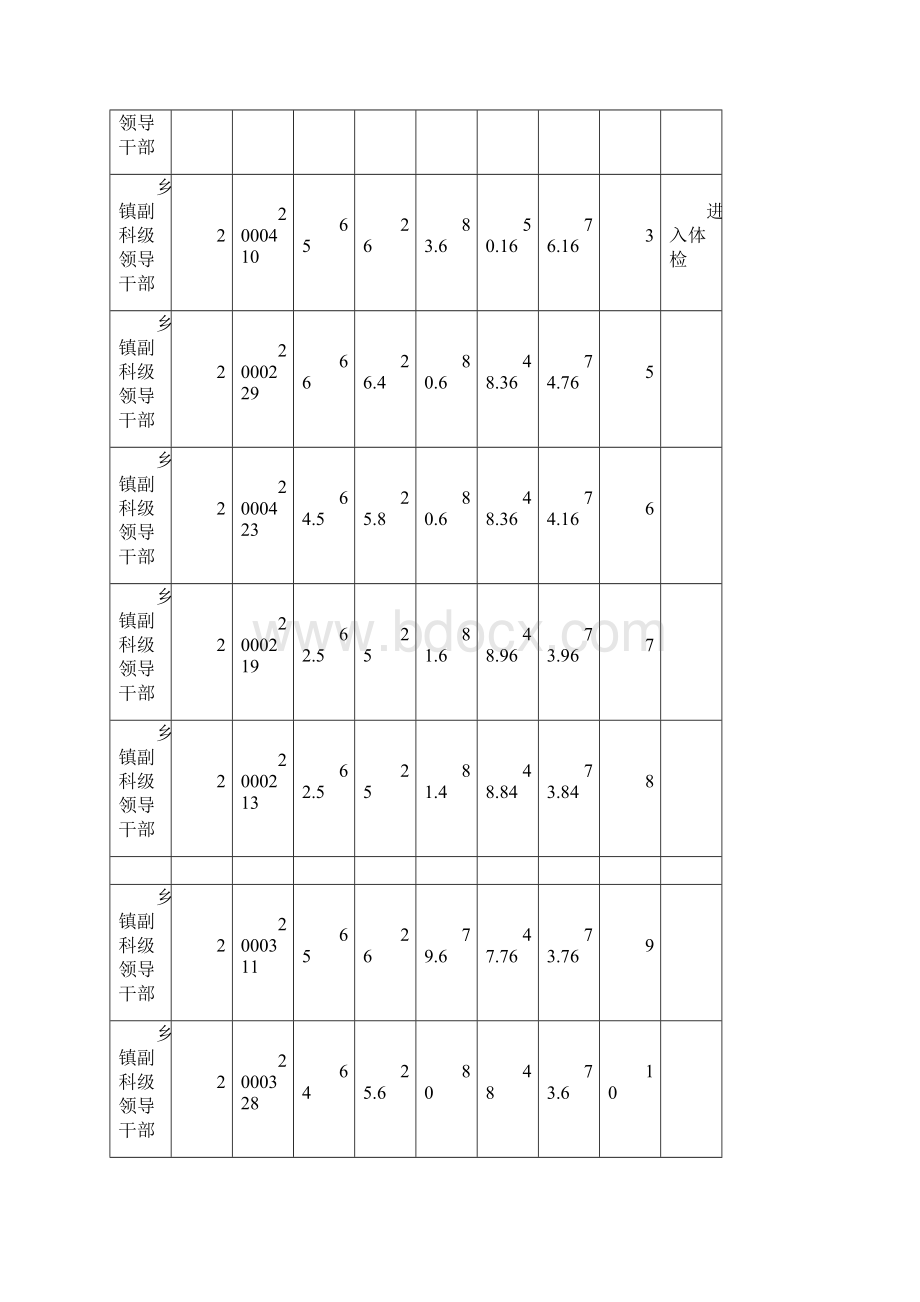 雅安市统筹公开选拔科级领导干部总成绩排名及进入体.docx_第3页