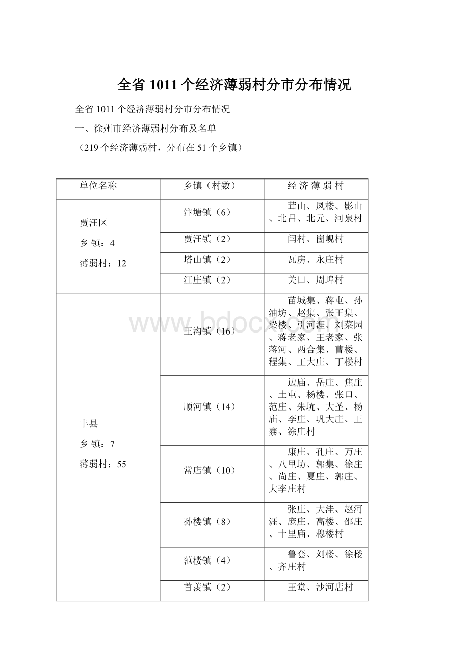 全省1011个经济薄弱村分市分布情况Word文件下载.docx_第1页