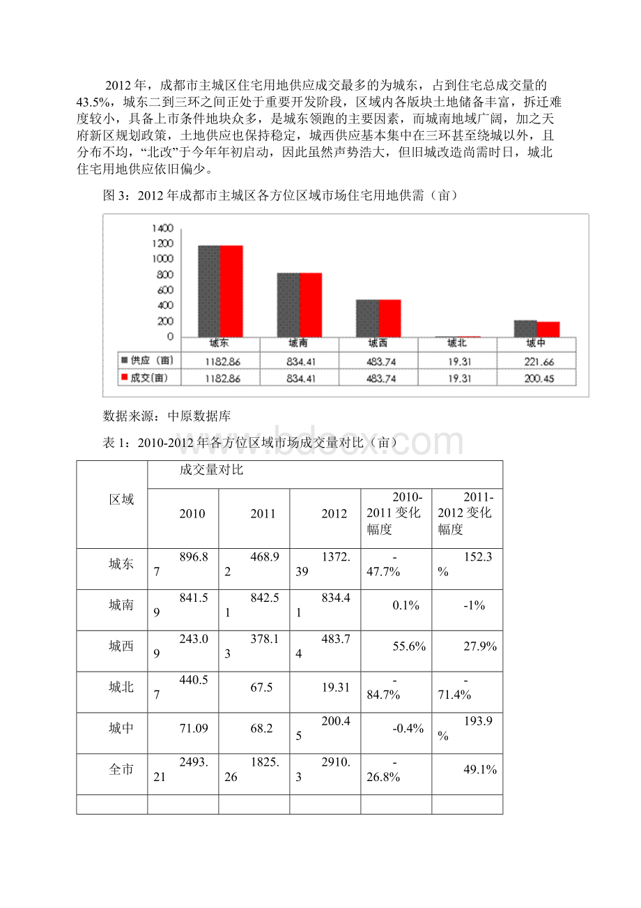 成都土地市场分析报告Word文档格式.docx_第3页