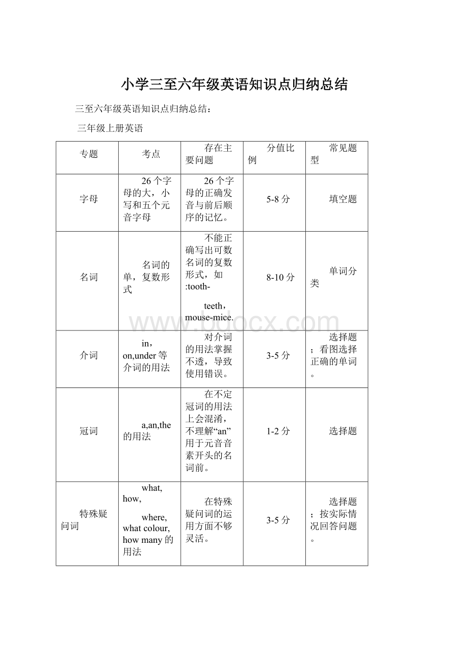 小学三至六年级英语知识点归纳总结Word文件下载.docx