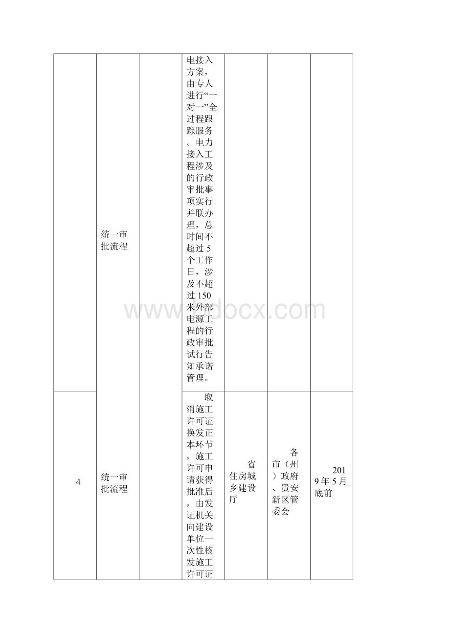 省全面开展工程建设项目审批制度改革工作任务分解表模板Word文档下载推荐.docx_第2页