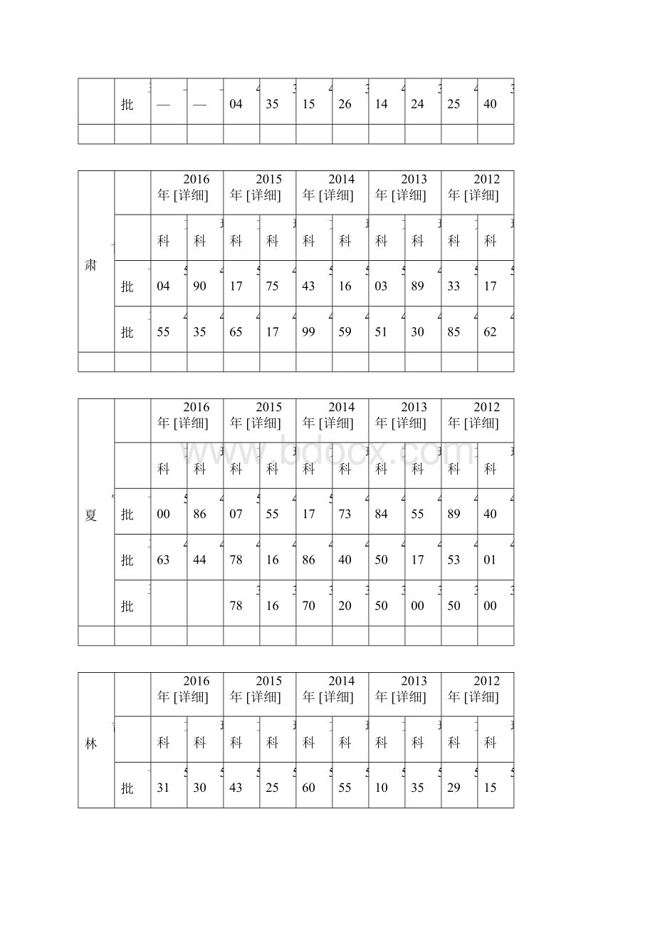 全国高考各省市分数线.docx_第2页