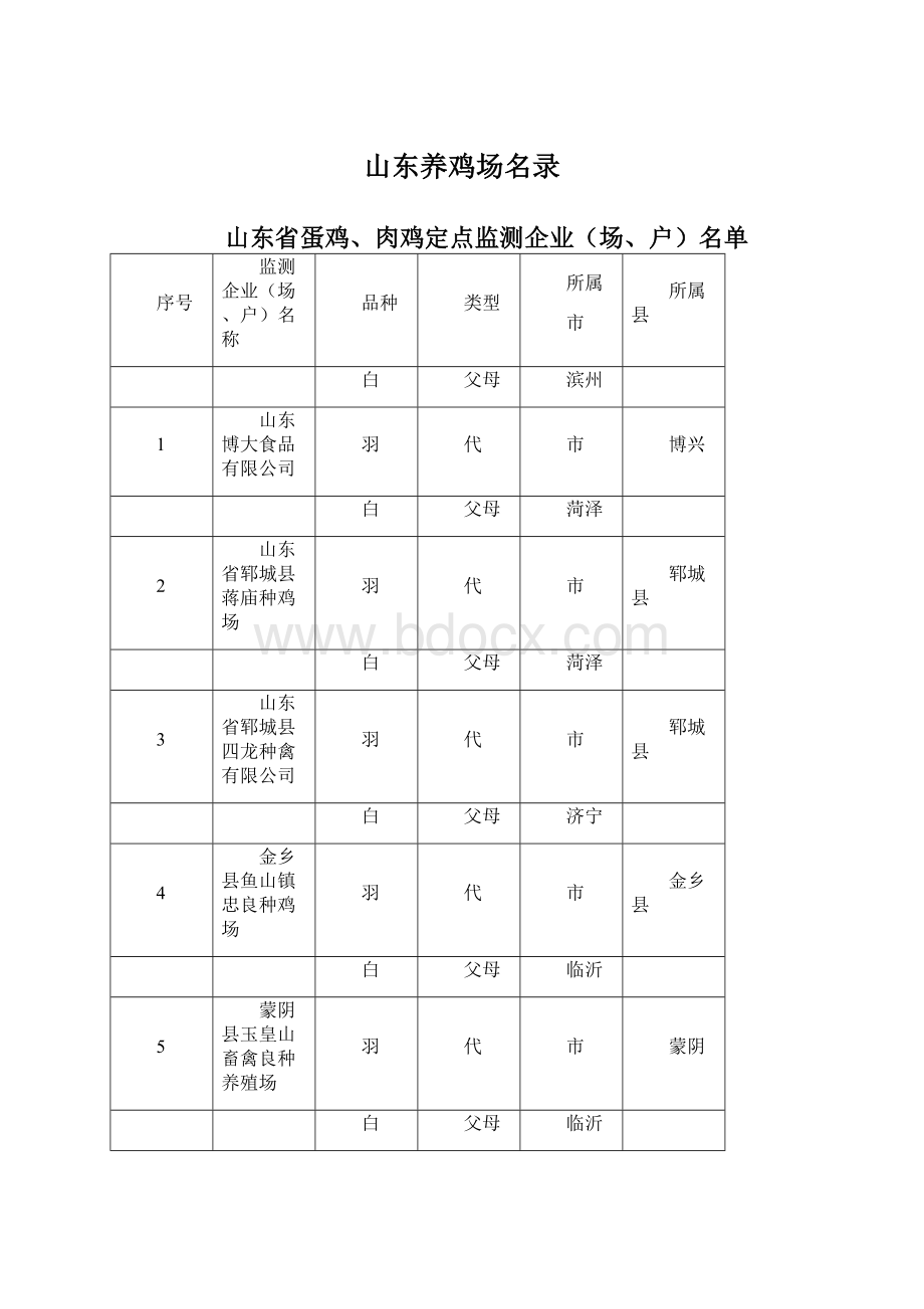 山东养鸡场名录.docx_第1页