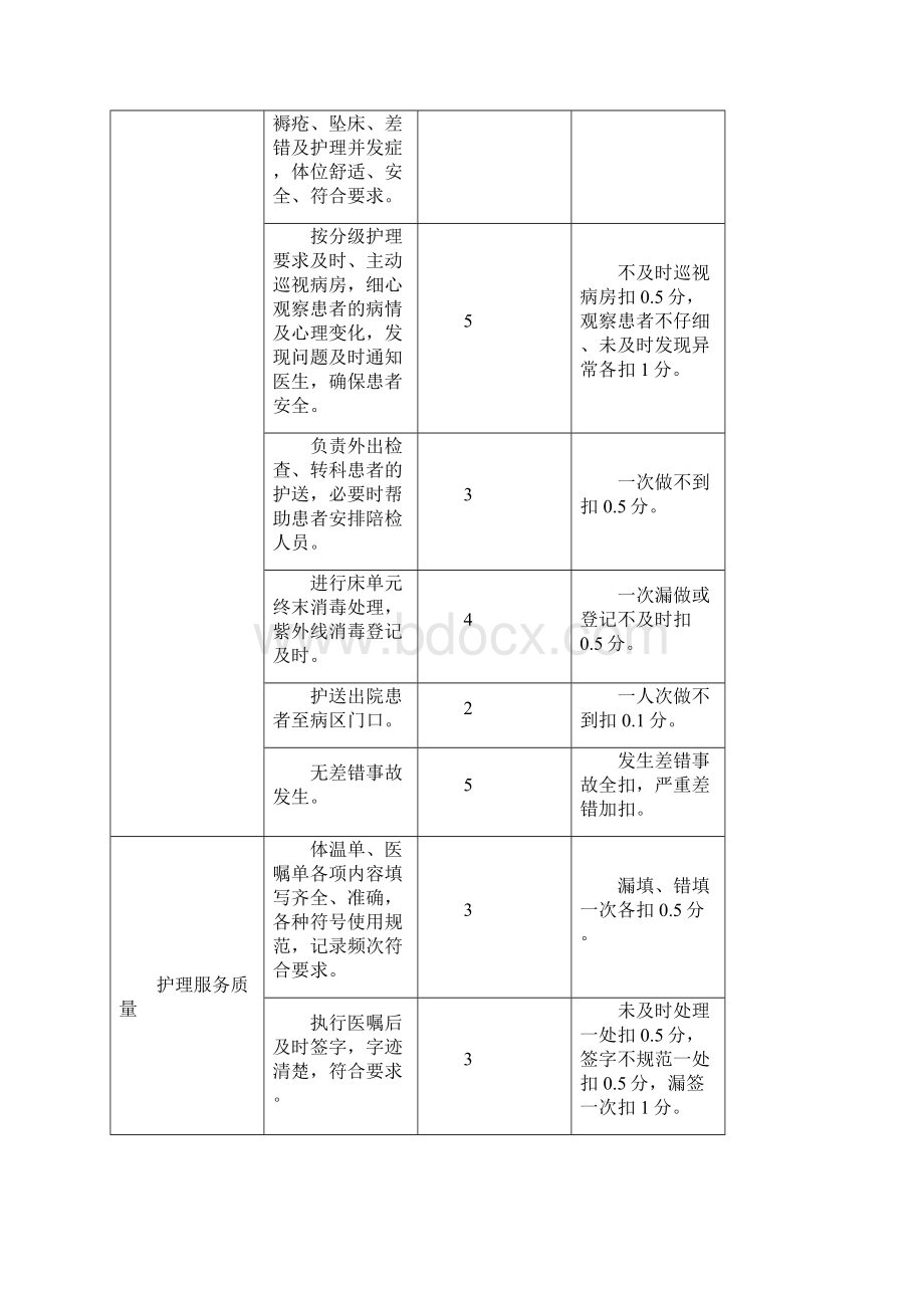 责任护士岗位职责评价标准.docx_第3页