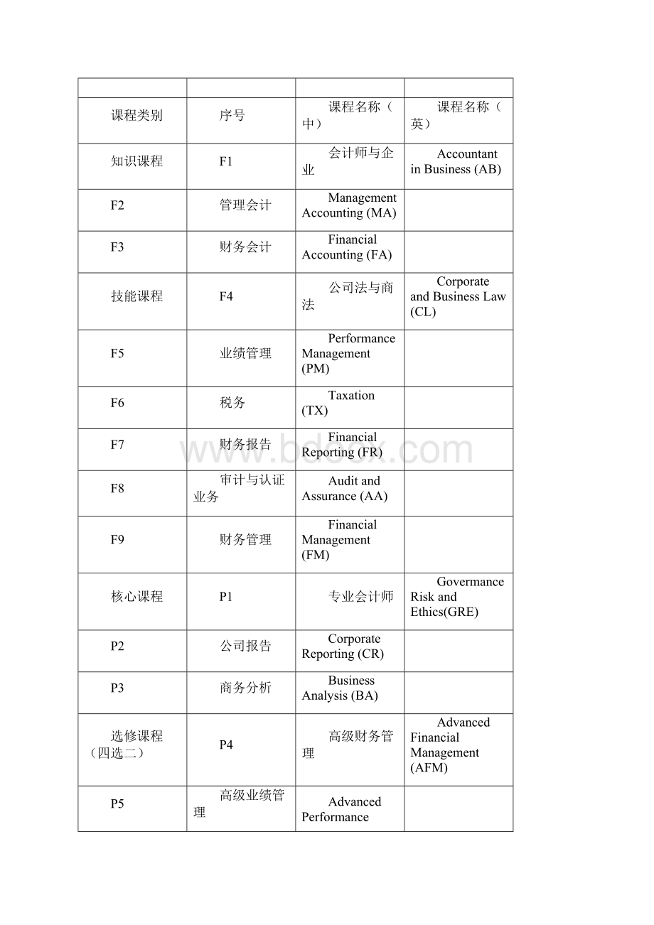 讲稿五大金融类证书Word文档格式.docx_第2页