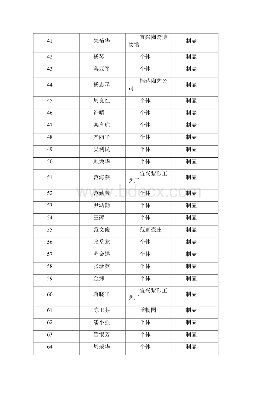 宜兴紫砂陶瓷艺术专业助理工艺美术师现场技艺考核结果.docx_第3页