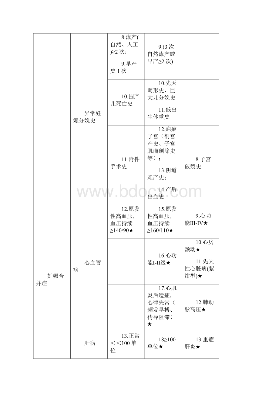 高危孕产妇评价表和登记表文档格式.docx_第2页