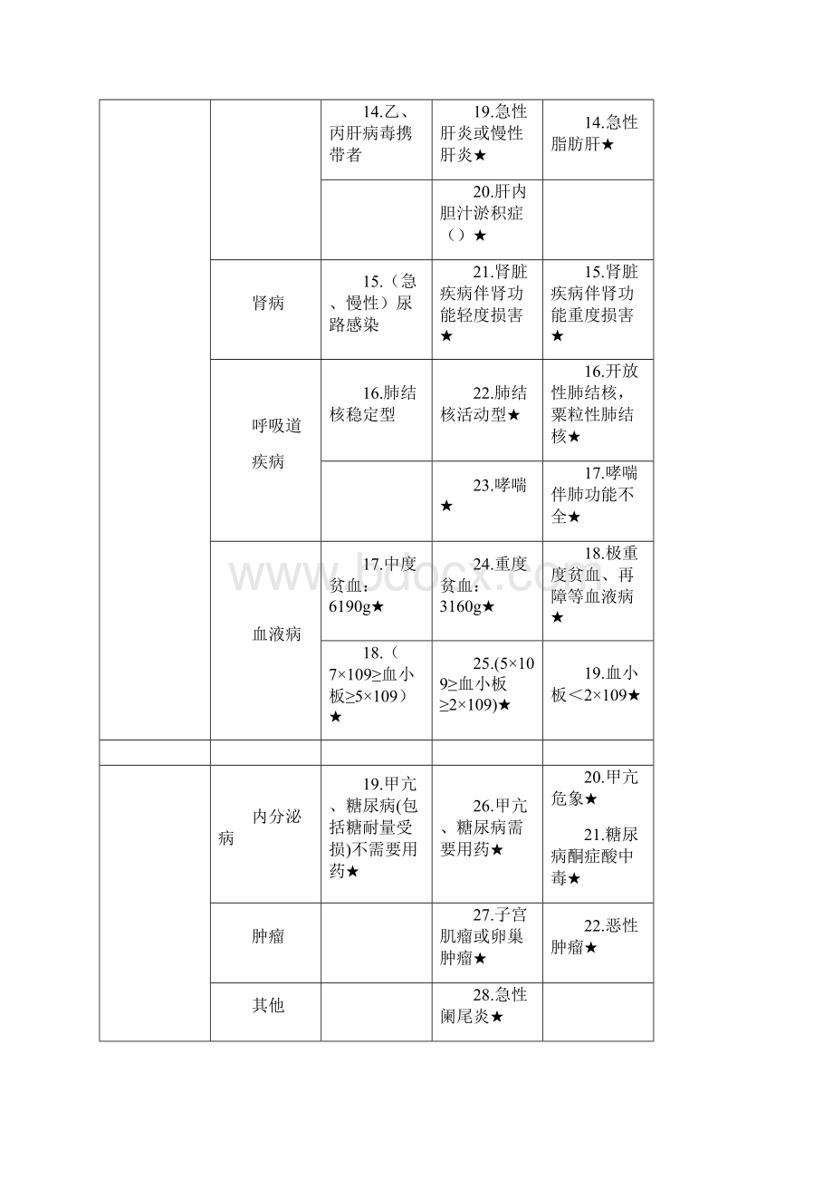 高危孕产妇评价表和登记表文档格式.docx_第3页