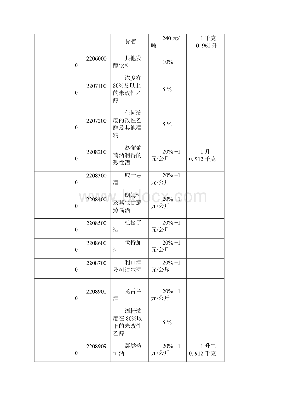 进口环节消费税应税商品税目税率表.docx_第2页