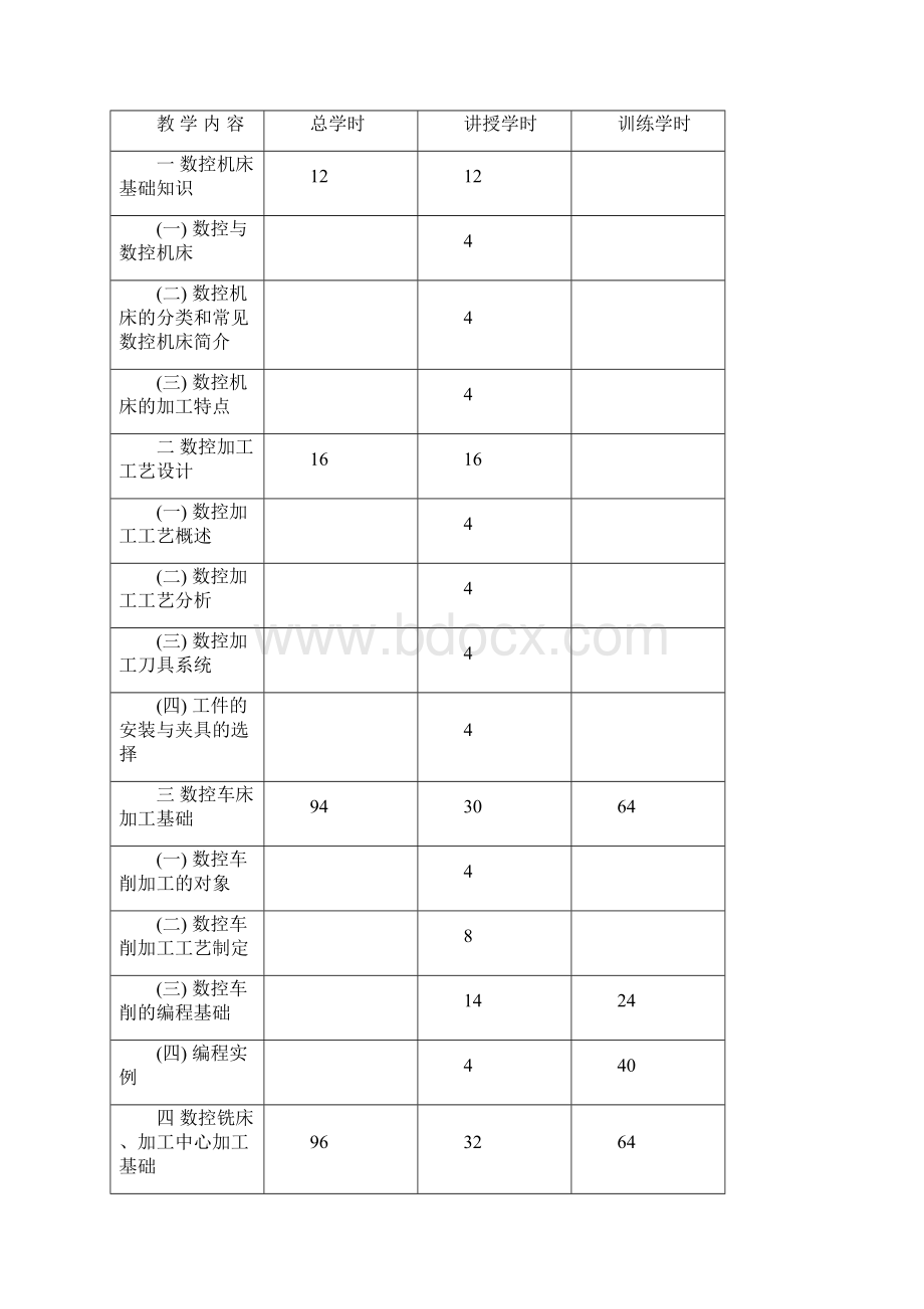 数控加工基础教学大纲.docx_第2页