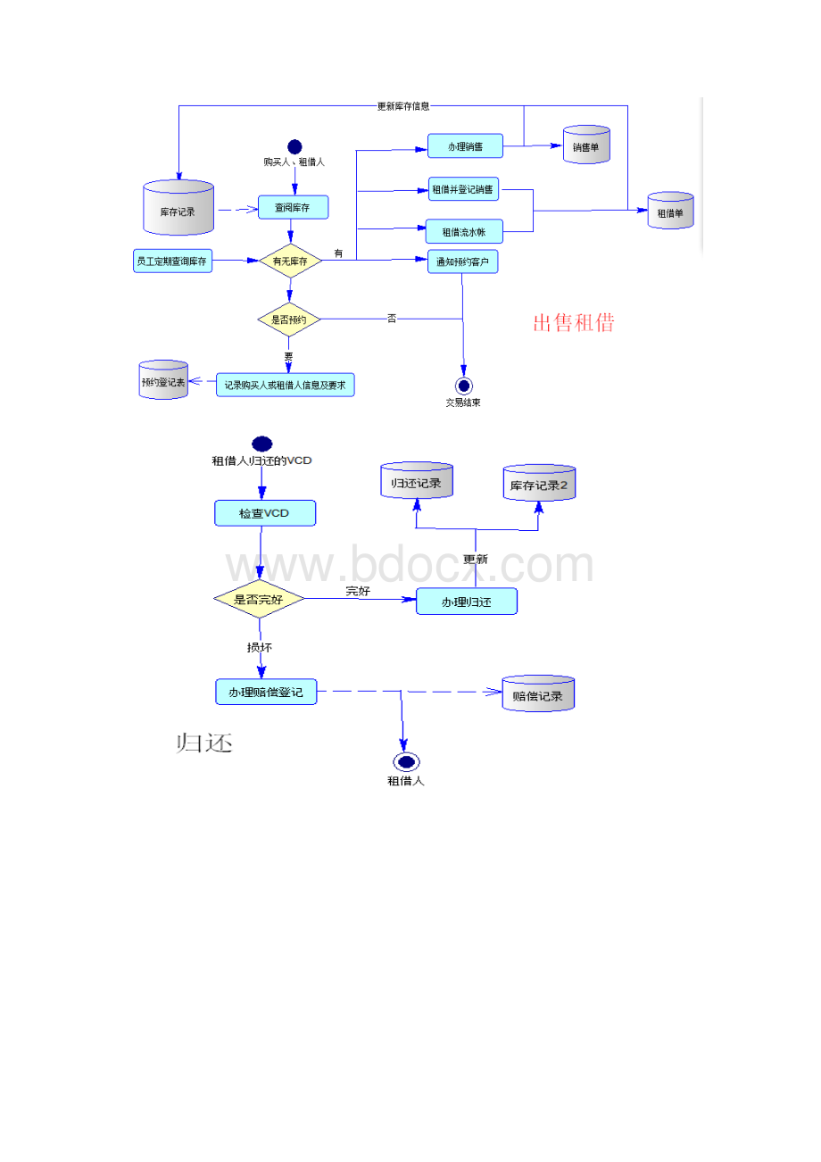 VCD出售租借连锁店管理系统样本.docx_第2页