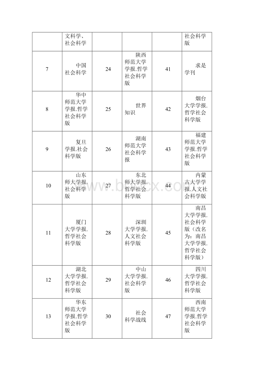 中文核心期刊表.docx_第2页