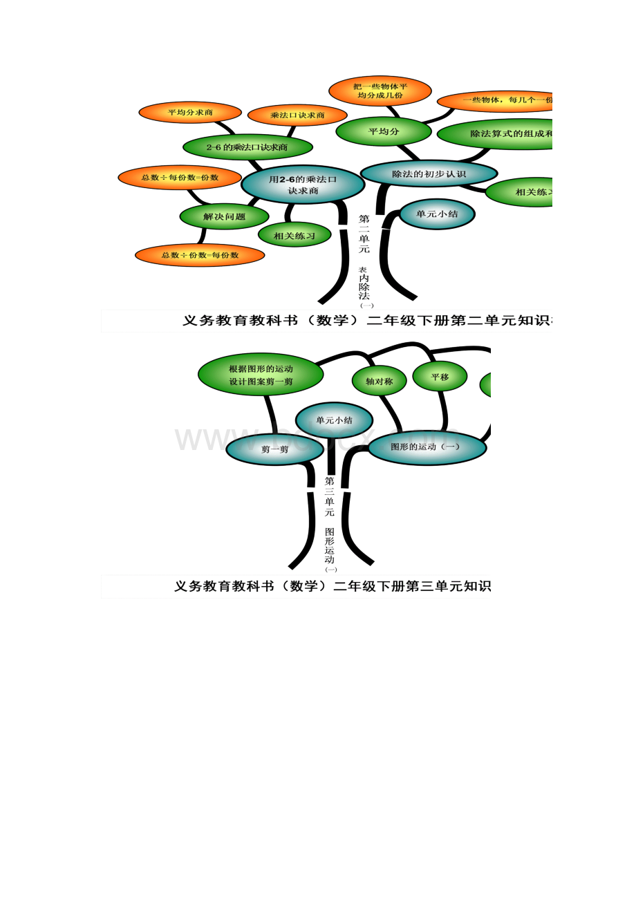 小学二年级下册数学知识树精品版.docx_第2页