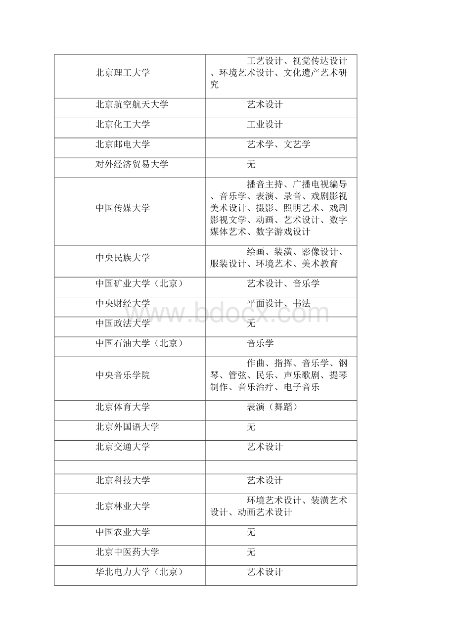 秋水画室全国开设艺术类专业的211985工程的大学汇总Word格式文档下载.docx_第2页