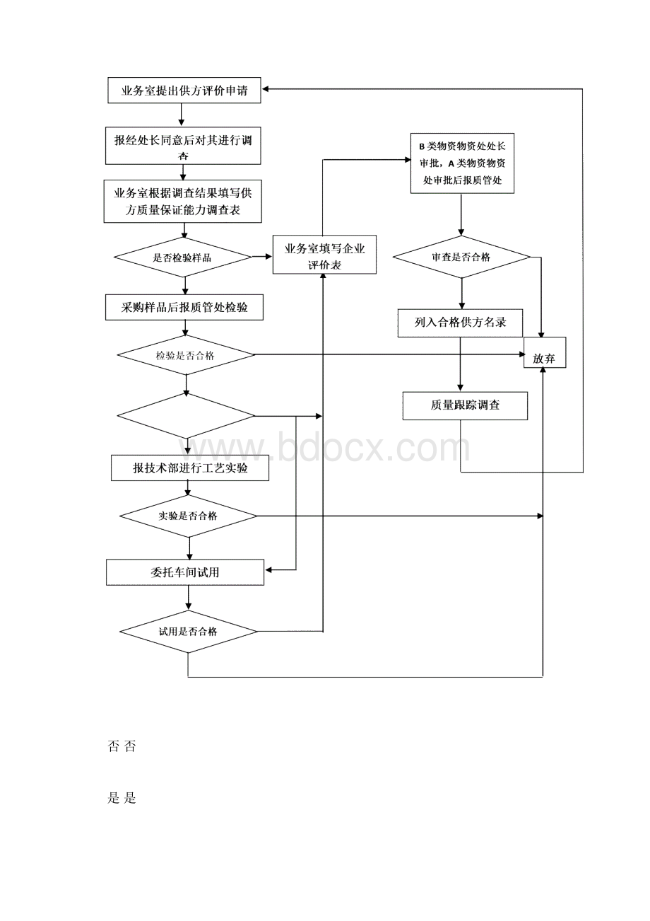 完整采购流程图全Word文档格式.docx_第2页