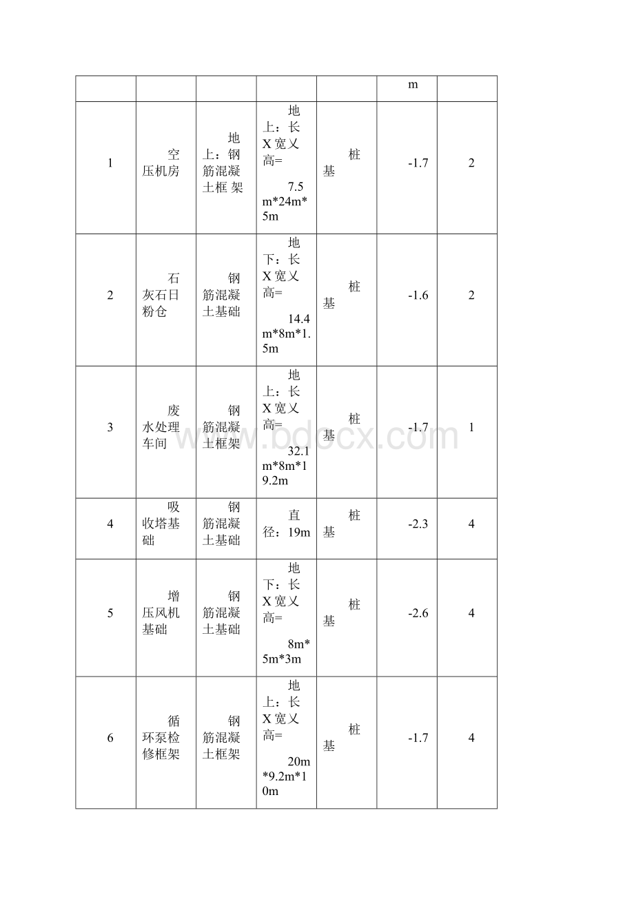 厂房设备基础土建施工组织设计文档格式.docx_第3页