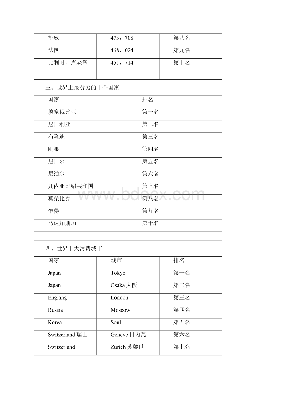 世界国家之最档.docx_第2页