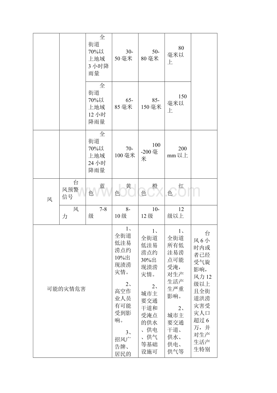 新安街道防汛防风应急预案征求意见稿.docx_第2页