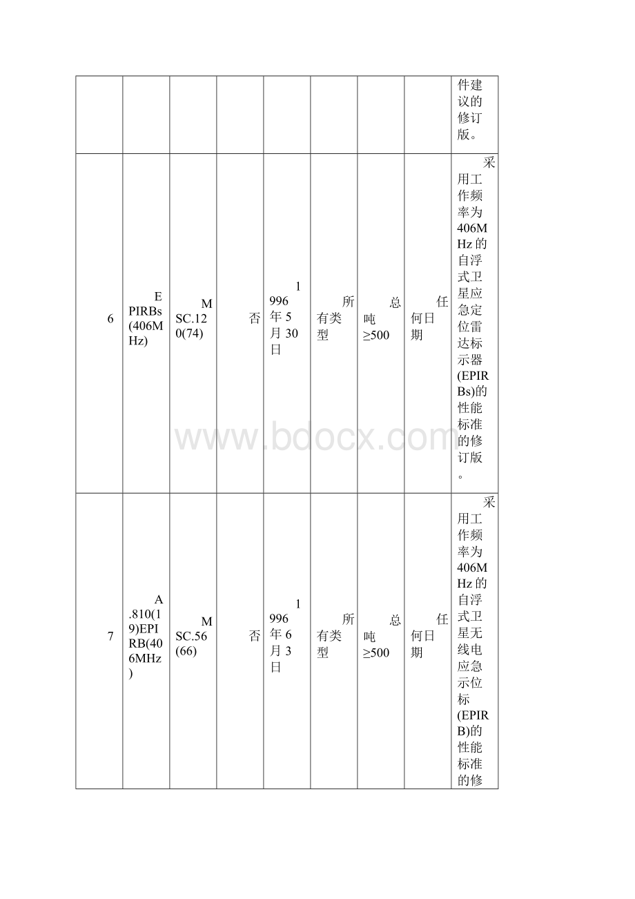 IMO要求概要一览表1Word下载.docx_第3页