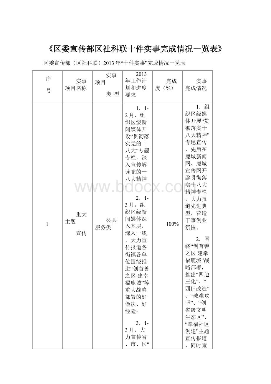 《区委宣传部区社科联十件实事完成情况一览表》Word下载.docx_第1页